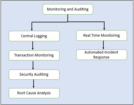 Monitoring and Auditing